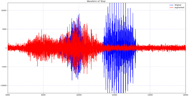 Figure 8. Waveform of Stop before and after augmentation.