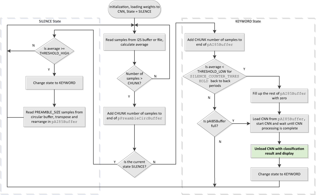 Figure 16. Processing flow of the KWS20 demo firmware.