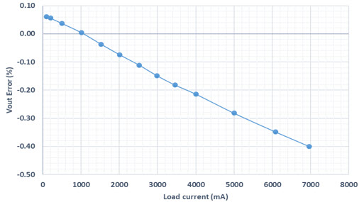 図11. テスト条件における負荷レギュレーション性能：VIN = 3.3V、VOUT = 2.7V、IOUT = 0～7A