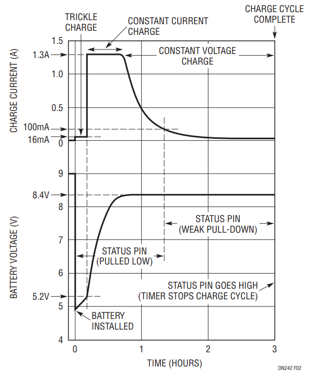 Figure 2. Charge Current and Battery Voltage for a Typical Charge Cycle.