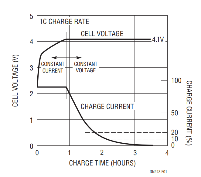 Figure 1. Typical Lithium-Ion Charge Characteristics.