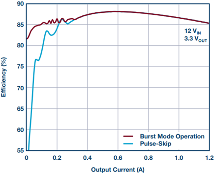 LTM8074 typical efficiency