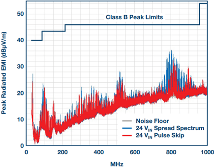 EMI performance vs. CISPR 22 Class B for 24 VIN to 3.3 VOUT at 1.2 A