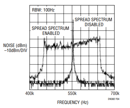 Figure 4. Comparison of the VOUT Spectrum with and without Spread Spectrum Modulation Enabled.