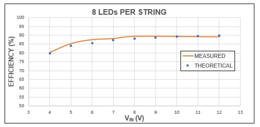 Figure 3. MAX25014 efficiency vs. input voltage, 8 × 4 LEDs, fsw = 2.2MHz