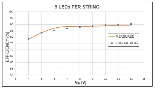 Figure 4. MAX25014 efficiency vs. input voltage, 9 × 4 LEDs, fsw = 2.2MHz.