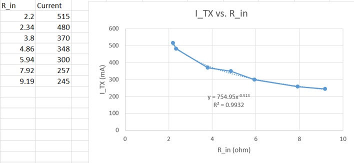 Figure 4. Impedance vs Transmit Supply Current