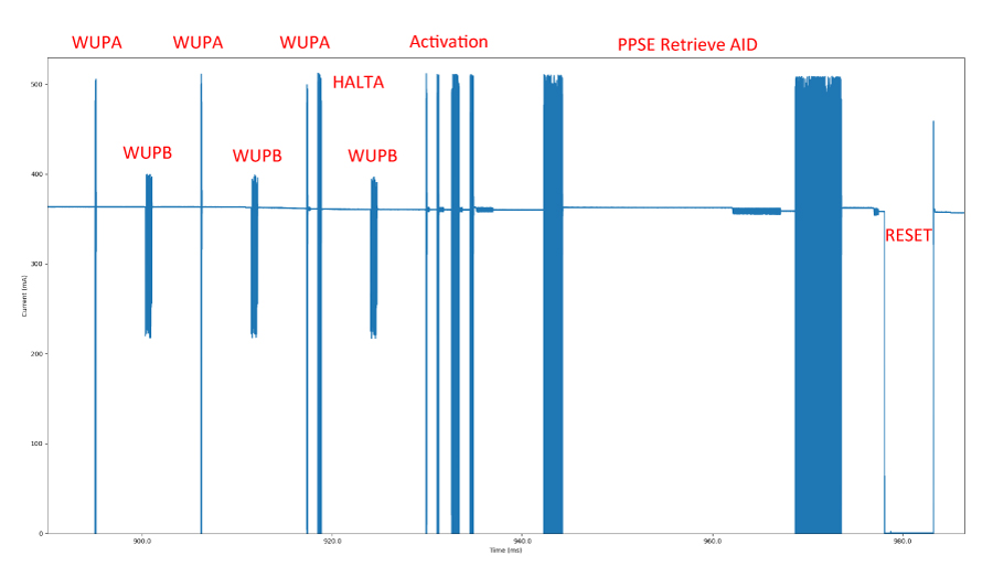 Figure 5. EMV L1 Certification Polling with Command Labels.