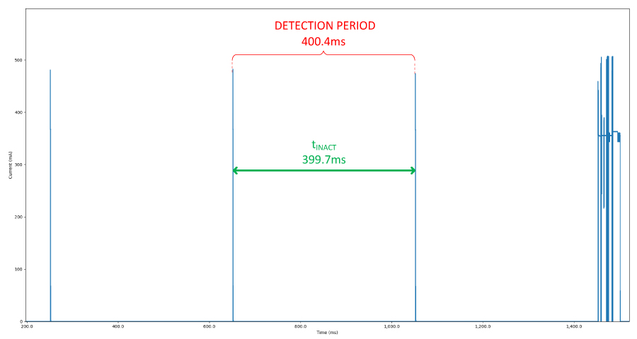 Figure 8. Field-Level Card Detection