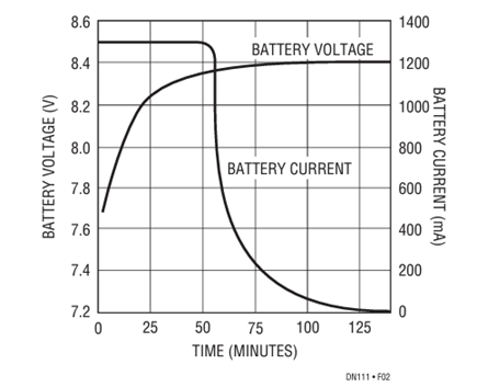 Figure 2. Battery Charging Characteristics.