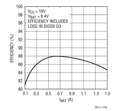 Figure 3. Efficiency of Figure 1 Circuit.