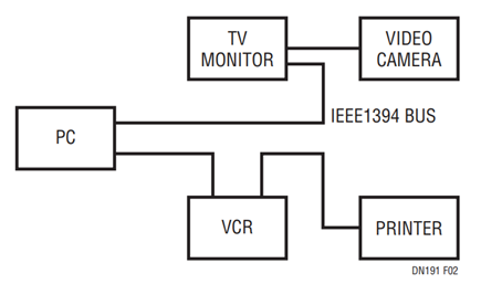 Figure 2. Typical IEEE1394 Bus System Configuration.