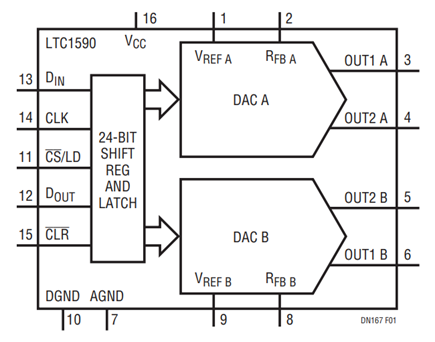 Figure 1. This Single-Supply, Dual 12-Bit DAC Features Serial Interface, ±10V Reference Input Range and a CLR Pin That Resets the Output to Zero