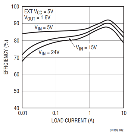 Figure 2. Efficiency for Figure 1.