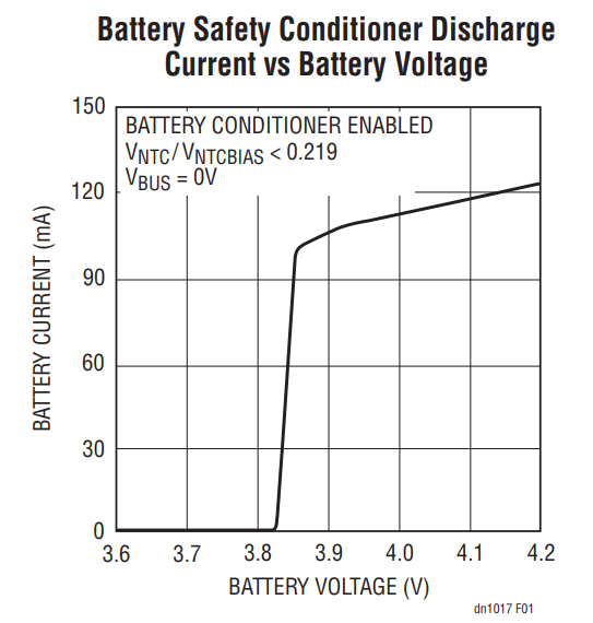 Figure 1. The Battery Conditioner Protects the Battery by Releasing Energy to Lower the Battery Voltage when the Battery Is Hot. The Battery Conditioner Discharge Current Varies with Battery Voltage, as Shown Here.