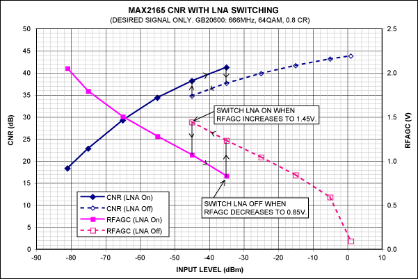 図3. LNAスイッチングヒステリシスを備えたCNRとRFAGCの応答