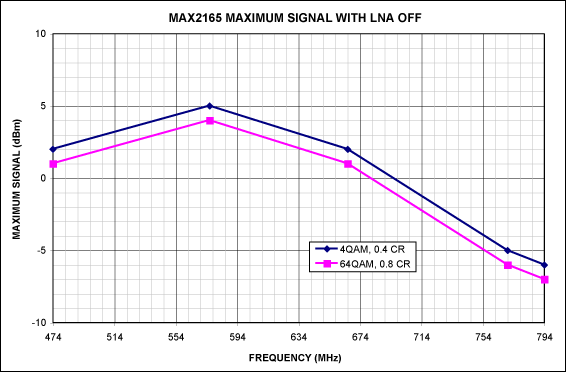 図5. 4QAMおよび64QAMについてLNAをオフにした場合のMAX2165の最大信号