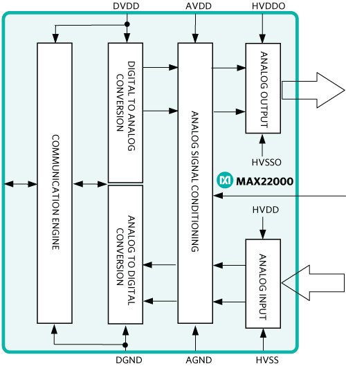 Figure 1a. Simplified view of the MAX22000 analog I/O.