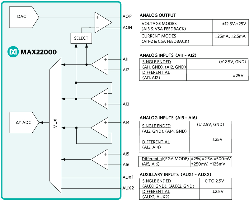 Figure 2. The MAX22000 analog input/output configuration and features.