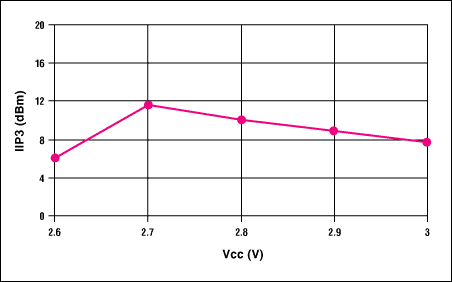 V図2. ミキサのIIP3対CC