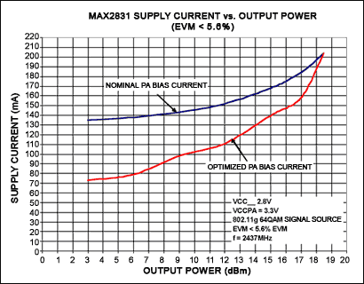 Figure 1. MAX2831 supply current vs. output power for nominal PA bias and PA bias current optimized for specific output power levels.