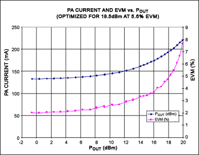 Figure 2. MAX2831 output power, supply current, and EVM optimized for +18.5dBm. (A3:A0 = 1010, D6:D3 = 0100, D2:D0 = 100)