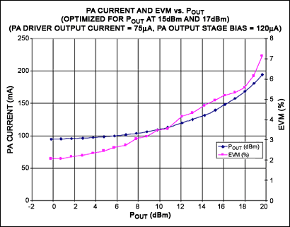 Figure 3. MAX2831 output power, supply current, and EVM with register settings optimized for +17dBm and +15dBm. (A3:A0 = 1010, D6:D3 = 0011, D2:D0 = 010)