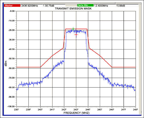 Figure 4. Output spectrum at +17dBm (red line denotes 11g spectral mask requirements). (A3:A0 = 1010, D6:D3 = 0011, D2:D0 = 010)