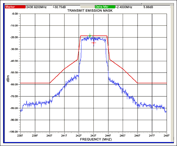 Figure 5. Output spectrum at +15dBm (red line denotes 11g spectral mask requirements). (A3:A0 = 1010, D6:D3 = 0011, D2:D0 = 010)