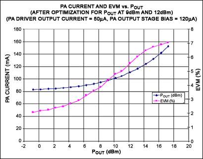 Figure 6. MAX2831 output power, supply current, and EVM with register settings optimized for +12dBm and +9dBm. (A3:A0 = 1010, D6:D3 = 0011, D2:D0 = 001)