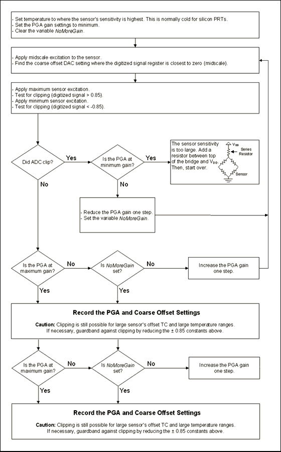 Figure 1. Procedure for determining the optimum Coarse Offset and PGA settings for compensating a sensor signal using the MAX1464 signal conditioner.