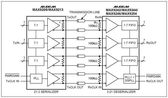 Figure 1. The AC-coupled configuration of the MAX9242/44/46/54 deserializer in DC-balanced mode.