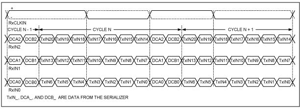 Figure 2. The timing relationship between the clock and data of the deserializer serial input in DC-balanced mode.