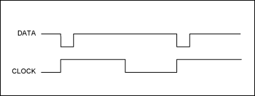 Figure 3. Data and clock signal waveforms produced by following test-setup Steps 1–3.