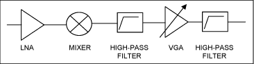 Figure 2. Diagram of the MAX2392 high-pass filtering stages.