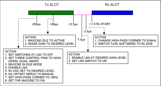 Figure 3. A diagram of the T3R4 scenario's control timing using the MAX2392.