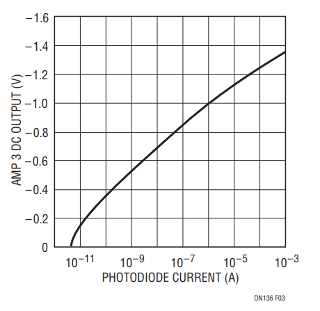 Figure 3. Logging Photodiode Amplifier DC Output.