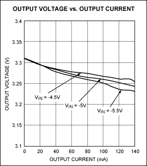 Figure 2. Figure 1 output voltage vs. output current, for source voltages -4.5V, -5.0V, and -5.5V.