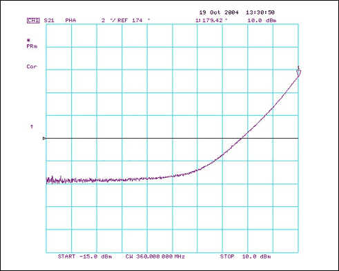 図2. 360MHzにおけるMAX2010の位相伸張特性。