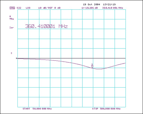 図4. 360MHzにおけるMAX2010の出力整合。