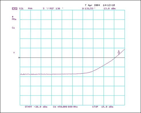 図2. 450MHzにおけるMAX2010の位相伸張特性。