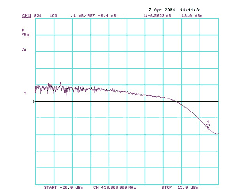 図3. 450MHzにおけるMAX2010の寄生利得圧縮特性。