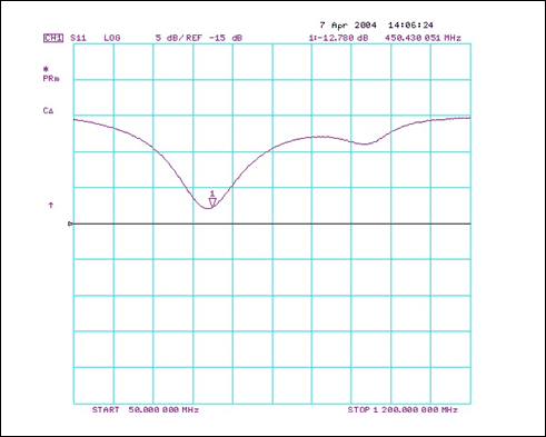 図4. 450MHzにおけるMAX2010の入力整合。