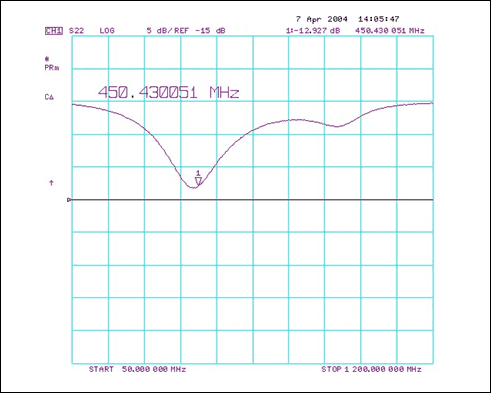 図5. 450MHzにおけるMAX2010の出力整合。