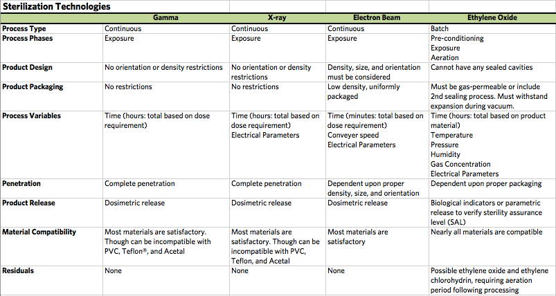 Figure 1. Comparison of sterilization technologies.