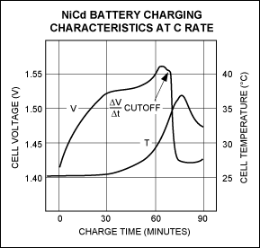 Figure 1. These curves show the voltage and temperature characteristics of a NiCd cell as it approaches and passes the fully charged condition.