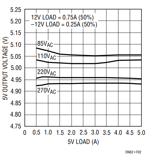 Figure 2. 5V Load Regulation vs Line Voltage.