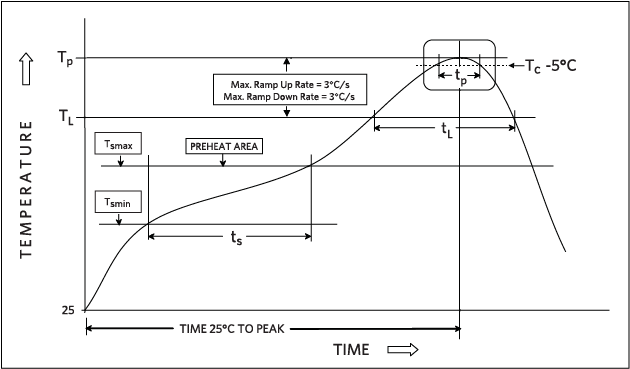 Reflow Profile.