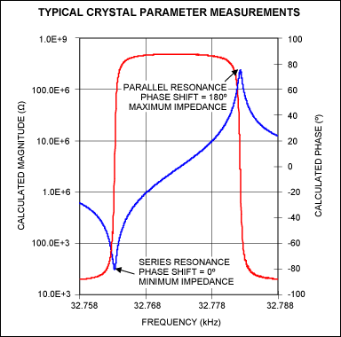 Figure 2. Crystal phase and impedance response.