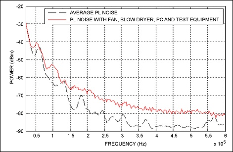 Figure 2. Background noise.